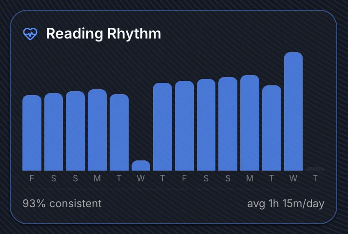 Reading Rhythm widget showing a 28-day bar chart of reading activity