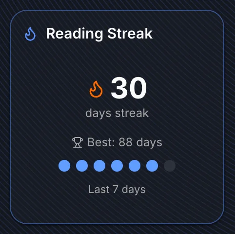 Reading Streak widget showing streak count, best streak, and 7-day dot row