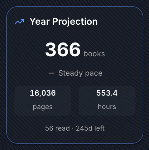 Year Projection widget showing estimated books, pages, and hours by end of year