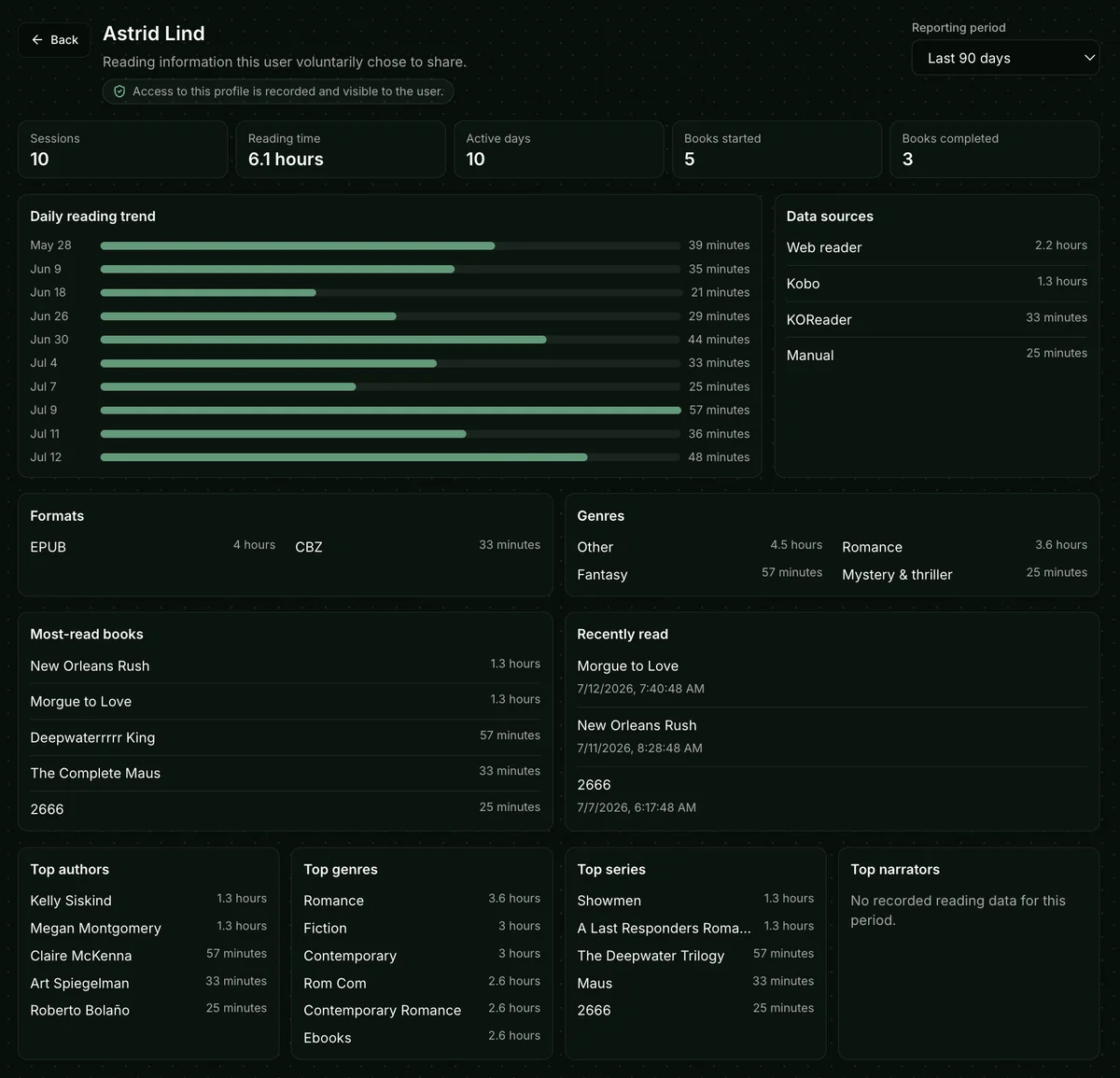 Administrator view of a voluntarily shared reading profile with period selector, reading totals, trend, sources, formats, genres, books, and creators